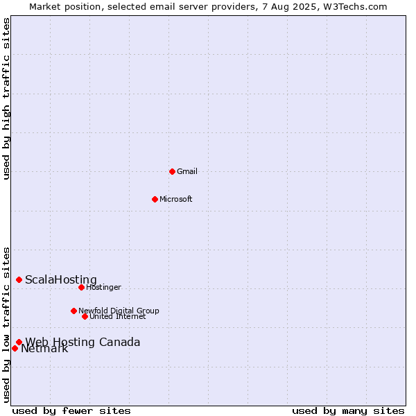 Market position of ScalaHosting vs. Web Hosting Canada vs. Netmark