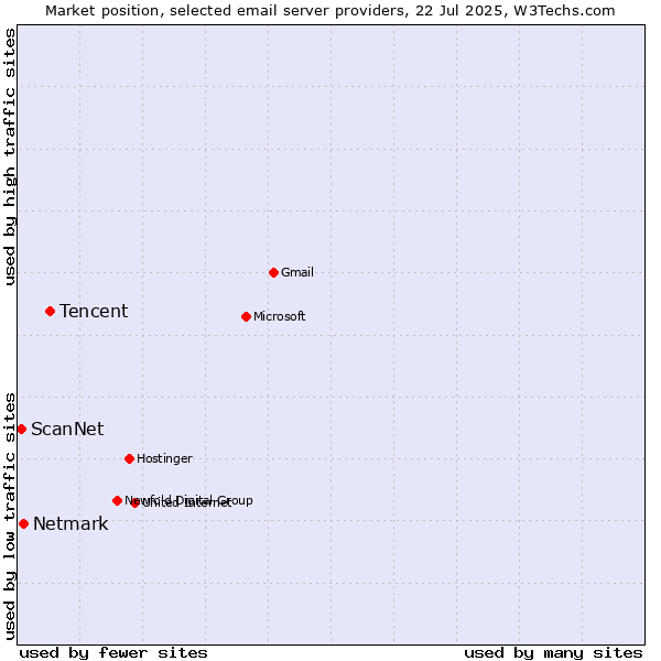 Market position of Tencent vs. Netmark vs. ScanNet