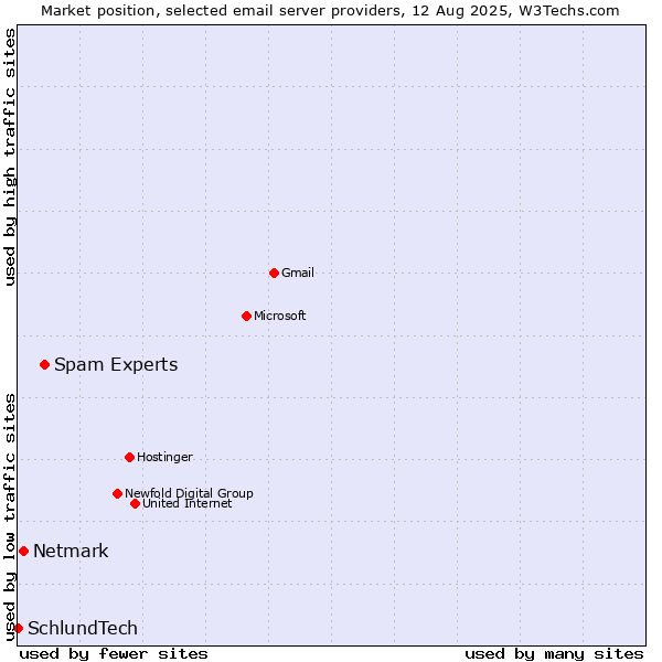 Market position of Spam Experts vs. Netmark vs. SchlundTech