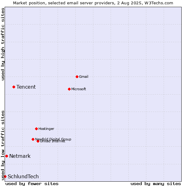 Market position of Tencent vs. Netmark vs. SchlundTech