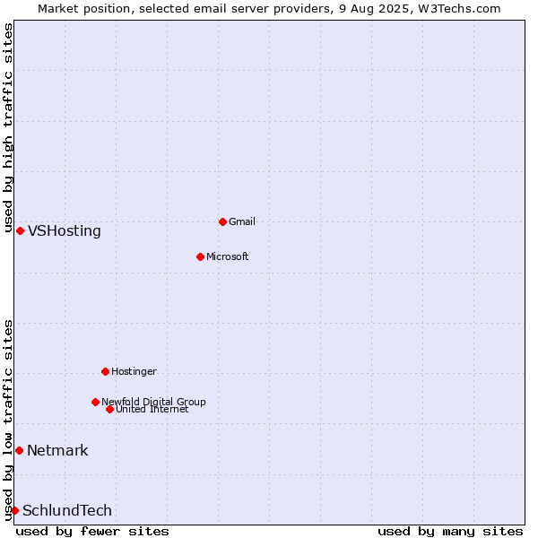 Market position of VSHosting vs. Netmark vs. SchlundTech
