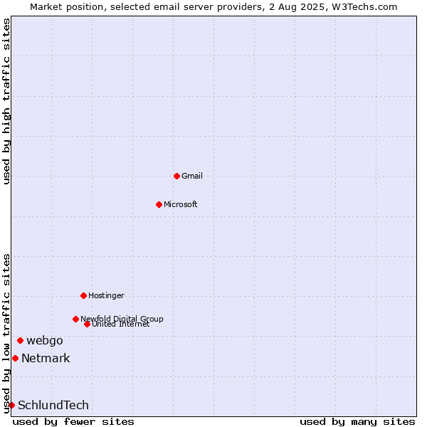 Market position of webgo vs. Netmark vs. SchlundTech