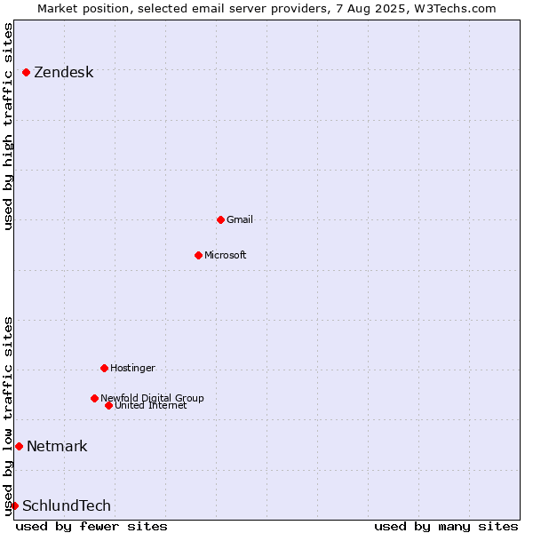 Market position of Zendesk vs. Netmark vs. SchlundTech