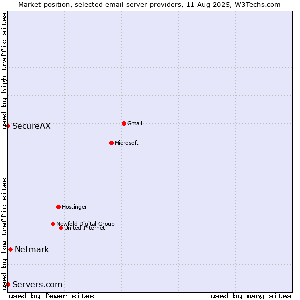 Market position of Netmark vs. SecureAX vs. Servers.com