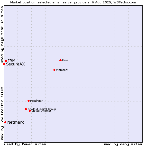 Market position of IBM vs. Netmark vs. SecureAX