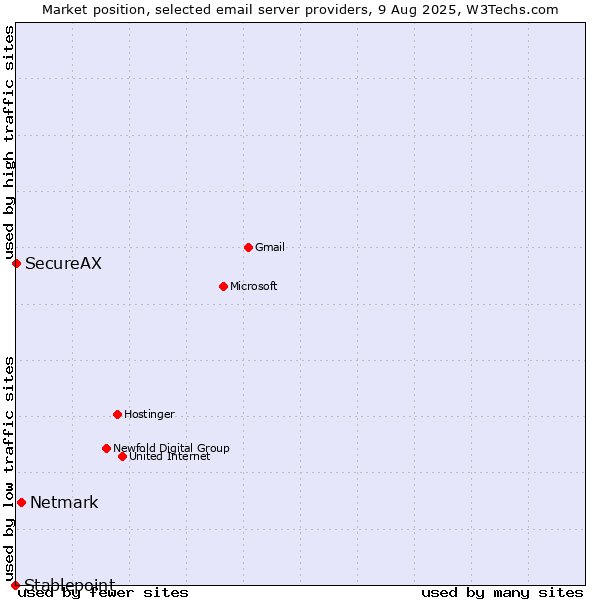 Market position of Netmark vs. SecureAX vs. Stablepoint