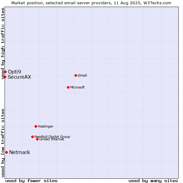 Market position of Netmark vs. Opti9 vs. SecureAX