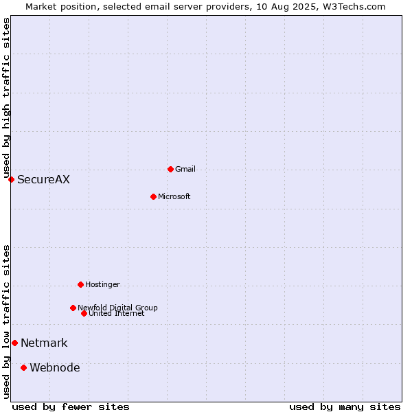 Market position of Webnode vs. Netmark vs. SecureAX
