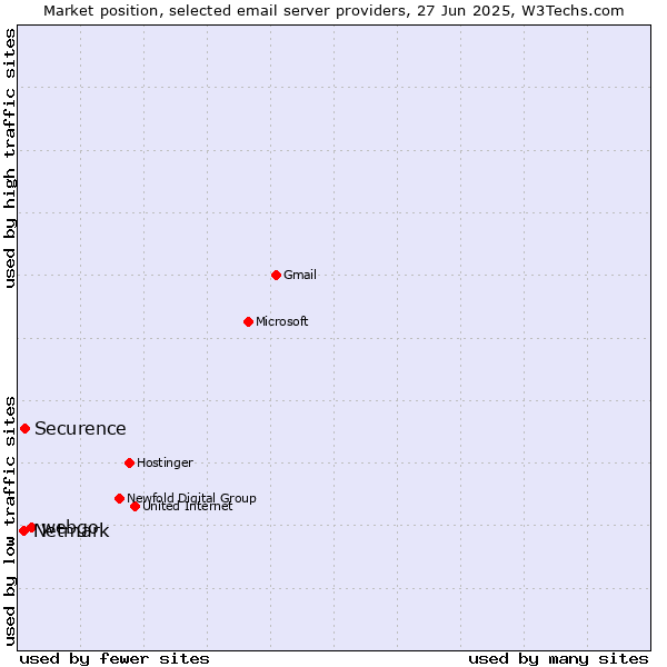 Market position of webgo vs. Securence vs. Netmark