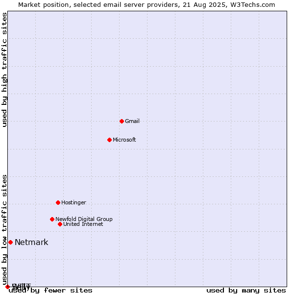Market position of Netmark vs. WIIT vs. Selly