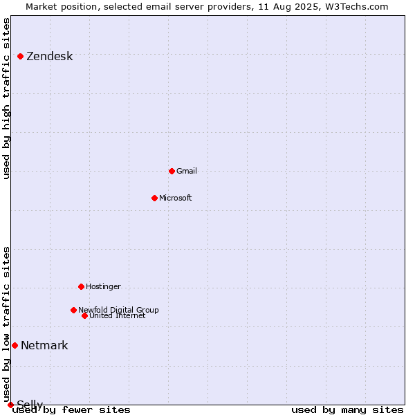 Market position of Zendesk vs. Netmark vs. Selly