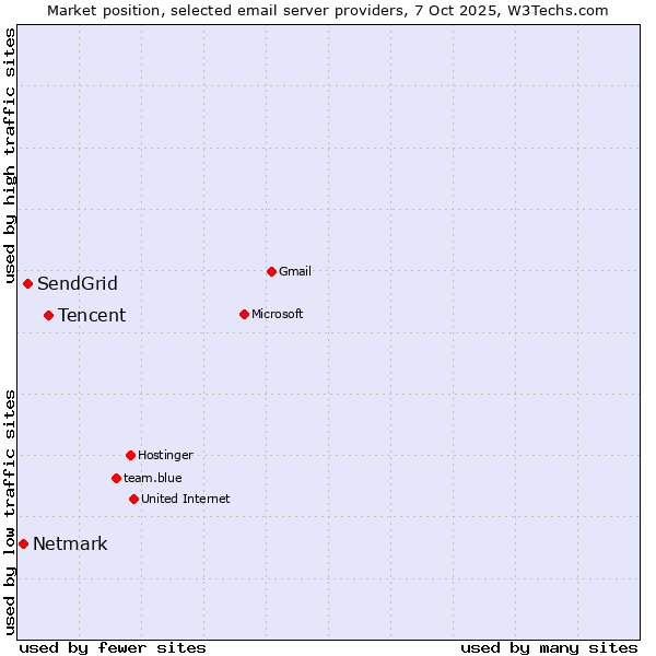 Market position of Tencent vs. SendGrid vs. Netmark