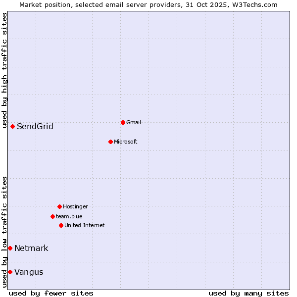 Market position of SendGrid vs. Netmark vs. Vangus