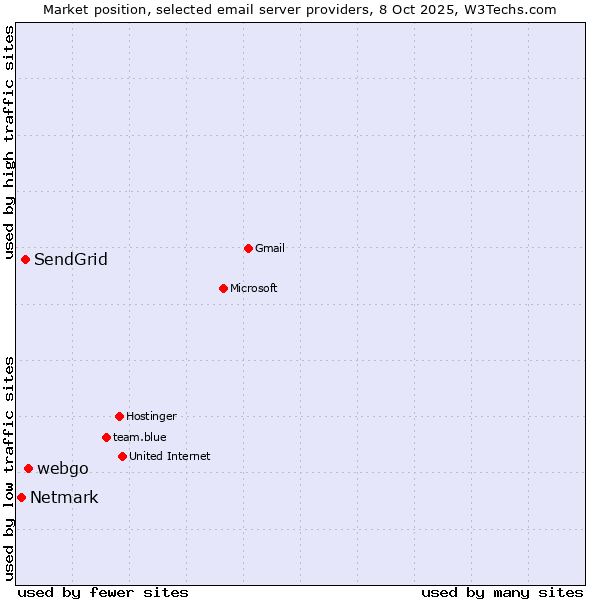 Market position of webgo vs. SendGrid vs. Netmark