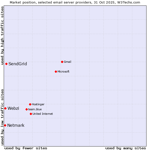 Market position of SendGrid vs. Webzi vs. Netmark