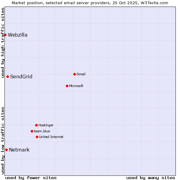 Market position of SendGrid vs. Netmark vs. Webzilla
