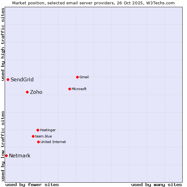 Market position of Zoho vs. SendGrid vs. Netmark