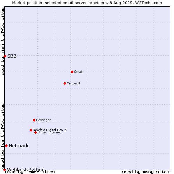 Market position of Netmark vs. SBB vs. Webhost Python