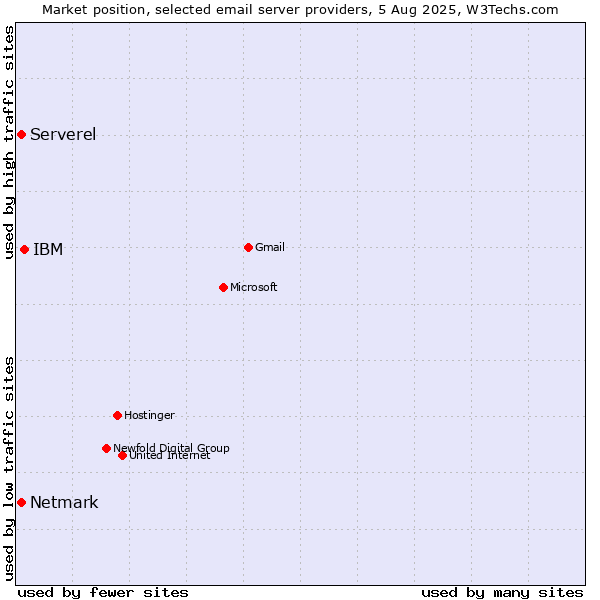 Market position of IBM vs. Serverel vs. Netmark