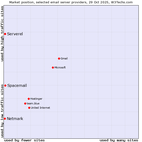 Market position of Spacemail vs. Serverel vs. Netmark