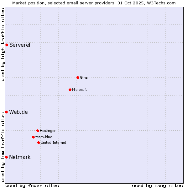 Market position of Serverel vs. Netmark vs. Web.de