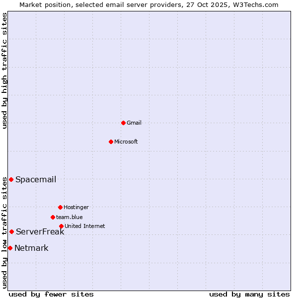Market position of ServerFreak vs. Spacemail vs. Netmark