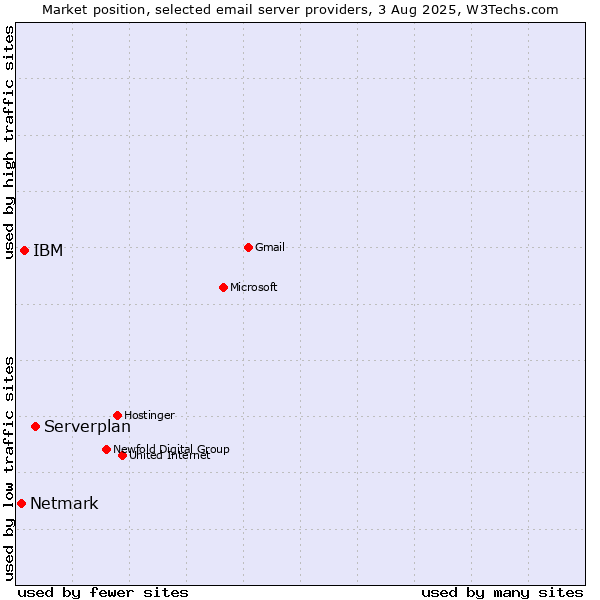 Market position of Serverplan vs. IBM vs. Netmark