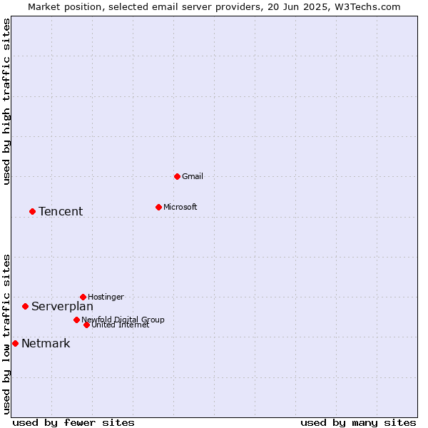 Market position of Tencent vs. Serverplan vs. Netmark