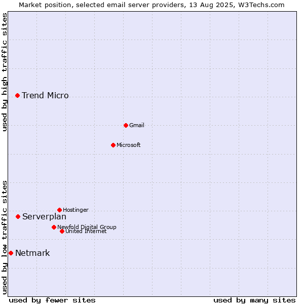 Market position of Serverplan vs. Trend Micro vs. Netmark