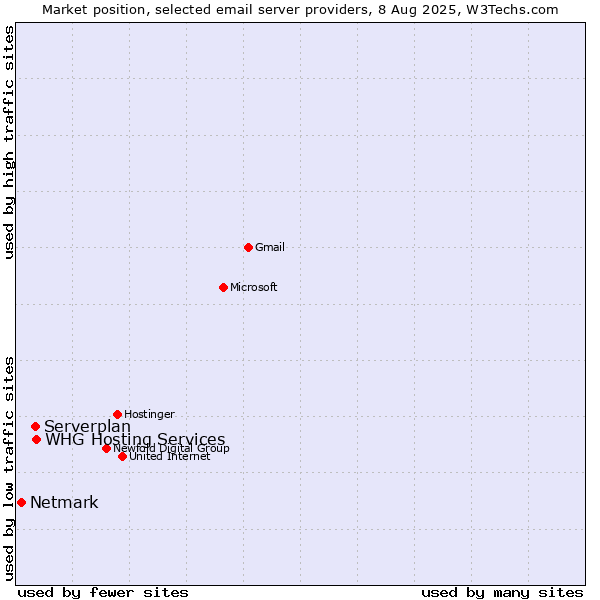 Market position of Serverplan vs. WHG Hosting Services vs. Netmark