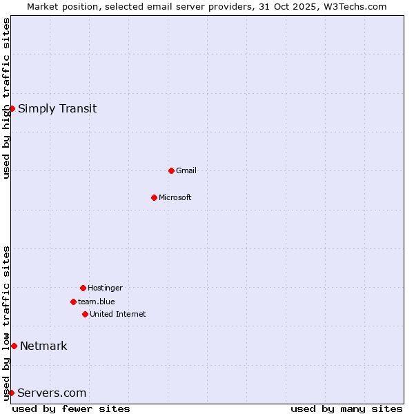 Market position of Netmark vs. Simply Transit vs. Servers.com