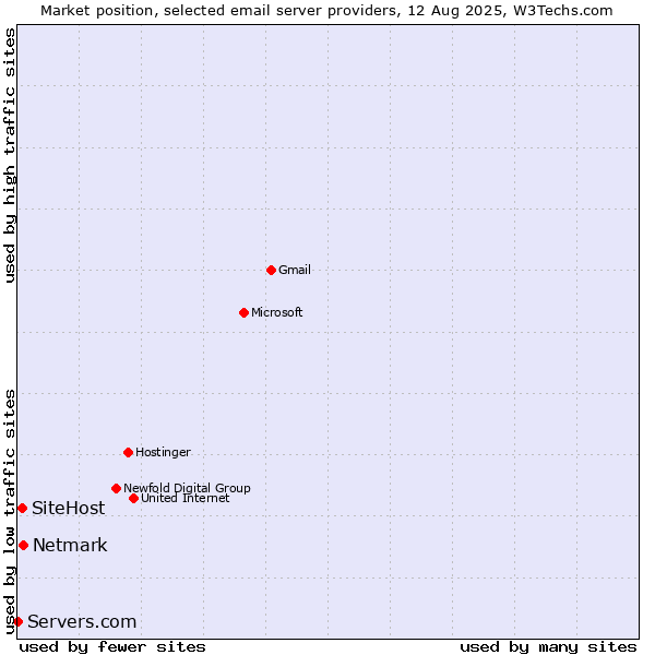 Market position of Netmark vs. SiteHost vs. Servers.com