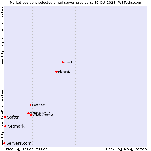Market position of Netmark vs. Softtr vs. Servers.com