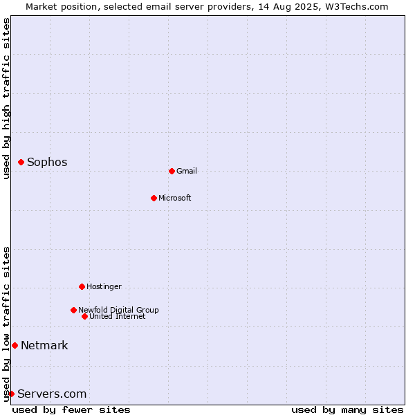 Market position of Sophos vs. Netmark vs. Servers.com