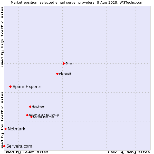 Market position of Spam Experts vs. Netmark vs. Servers.com