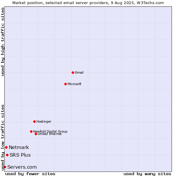 Market position of SRS Plus vs. Netmark vs. Servers.com