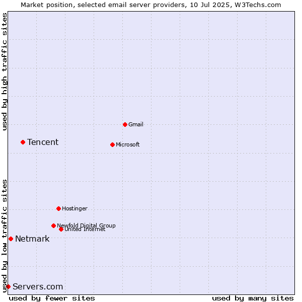 Market position of Tencent vs. Netmark vs. Servers.com