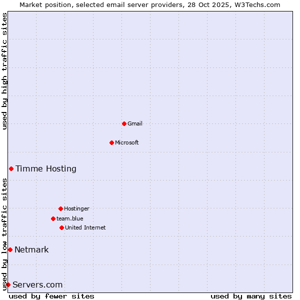 Market position of Timme Hosting vs. Netmark vs. Servers.com