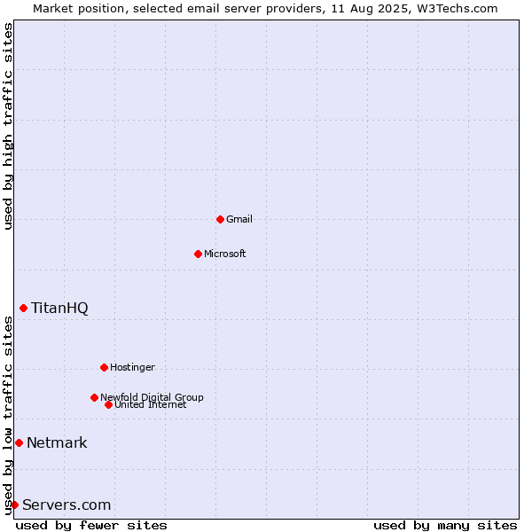 Market position of TitanHQ vs. Netmark vs. Servers.com