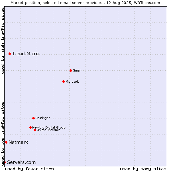 Market position of Trend Micro vs. Netmark vs. Servers.com