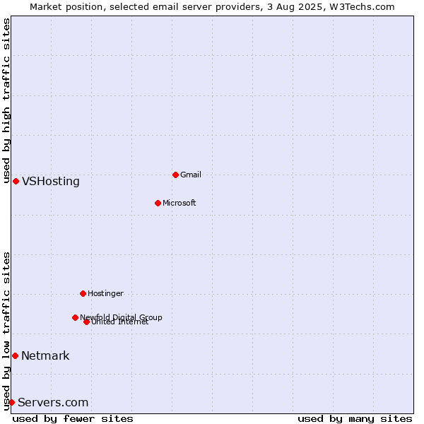 Market position of VSHosting vs. Netmark vs. Servers.com