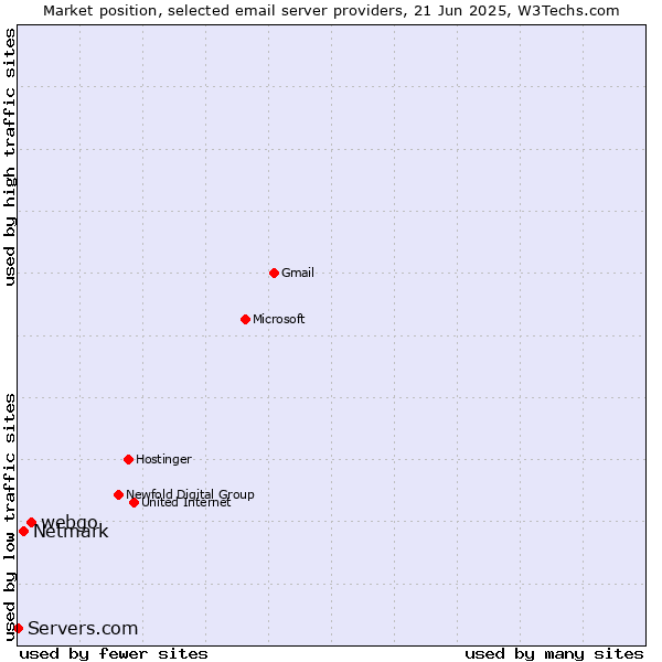 Market position of webgo vs. Netmark vs. Servers.com
