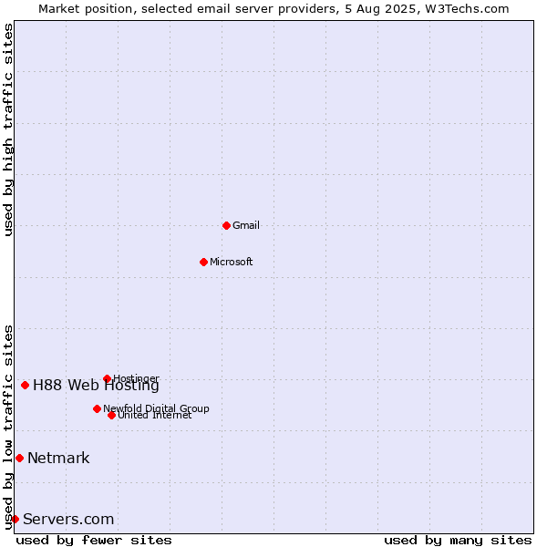 Market position of H88 Web Hosting vs. Netmark vs. Servers.com