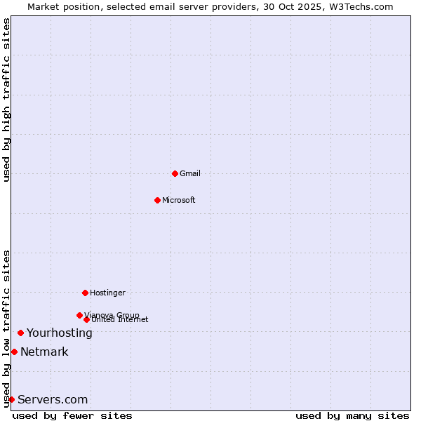 Market position of Yourhosting vs. Netmark vs. Servers.com