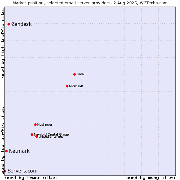 Market position of Zendesk vs. Netmark vs. Servers.com