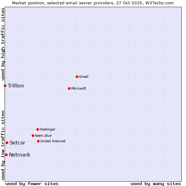 Market position of Setcor vs. Netmark vs. Trillion
