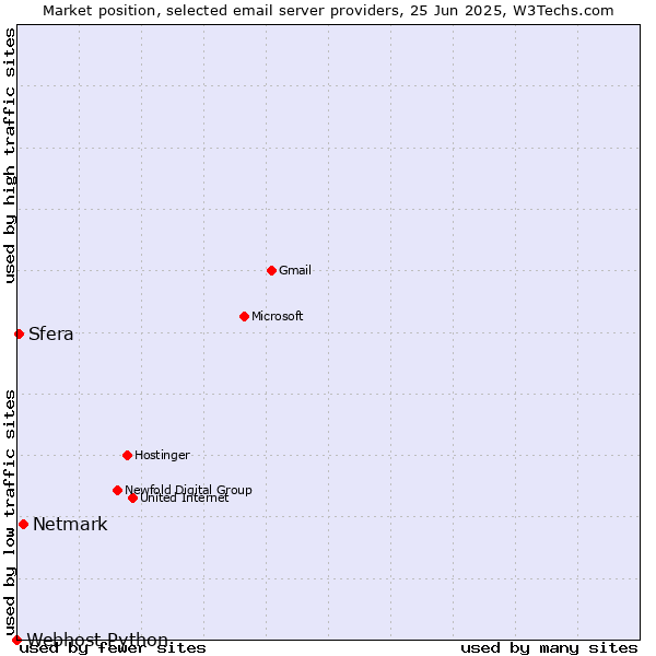 Market position of Netmark vs. Sfera vs. Webhost Python