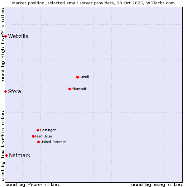 Market position of Netmark vs. Sfera vs. Webzilla