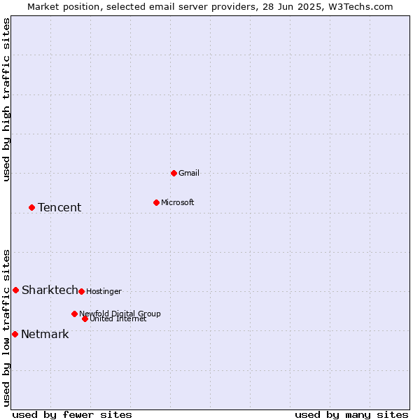 Market position of Tencent vs. Sharktech vs. Netmark