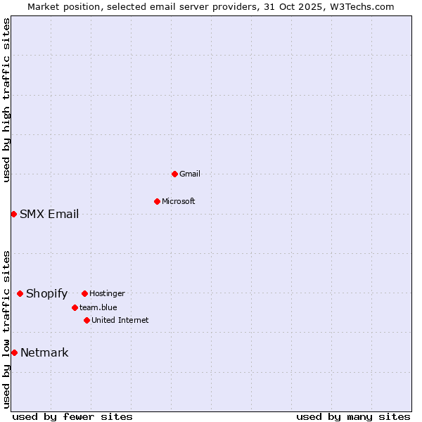 Market position of Shopify vs. Netmark vs. SMX Email
